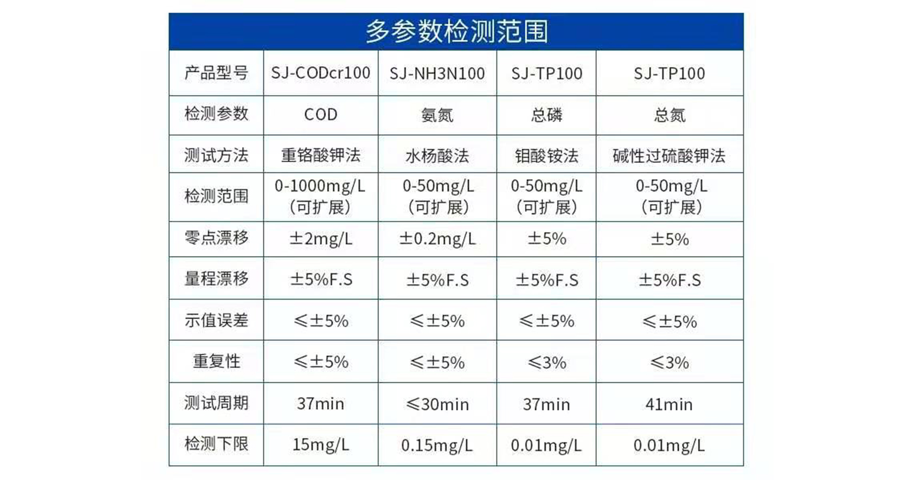 多参数检测规模